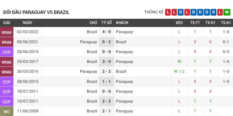 paraguay vs brazil thanh tich
