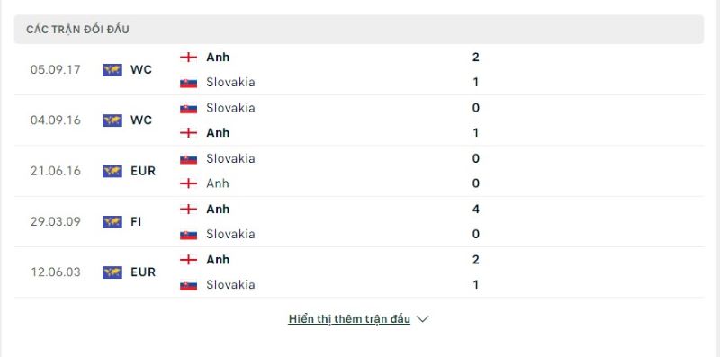 Thống kê đối đầu giữa Anh vs Slovakia