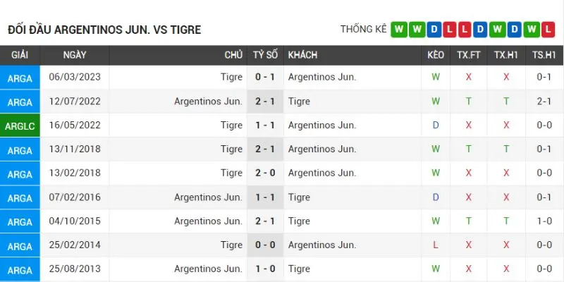 argentinos juniors vs club atletico tigre thanh tich doi dau tu lich su argentinos juniors vs club atletico tigre gan nhat