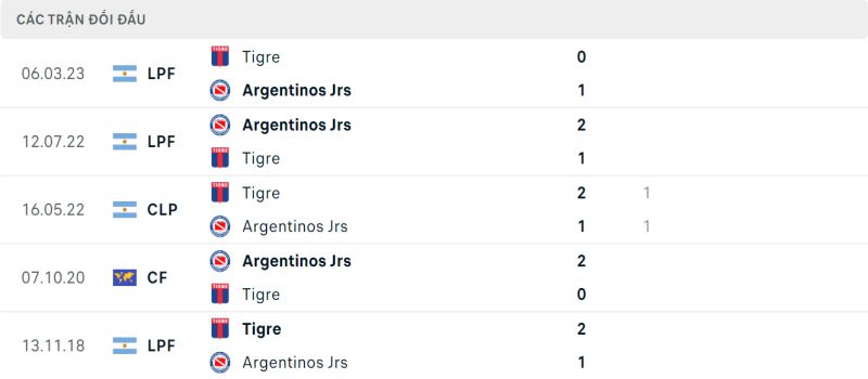 Thống kê đối đầu giữa Argentinos Juniors vs Tigre