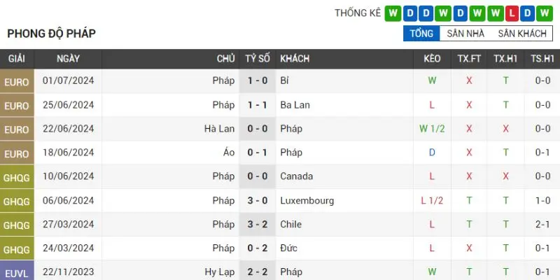 bo dao nha vs phap phong do thanh tich phap gan nhat