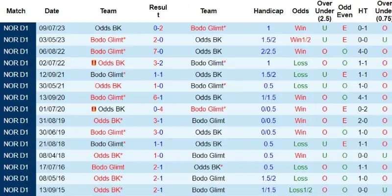 bodo glimt vs odds bk doi dau bodo glimt vs odds bk