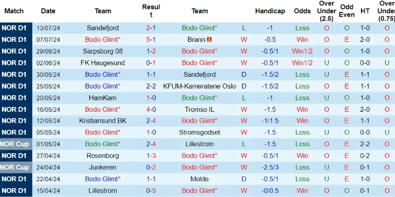 bodo glimt vs odds bk phong do bodo glimt