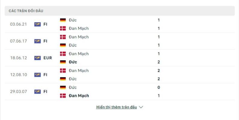 Thống kê đối đầu giữa Đức vs Đan Mạch