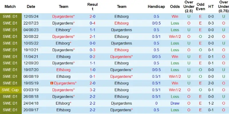 elfsborg vs djurgardens doi dau elfsborg vs djurgardens