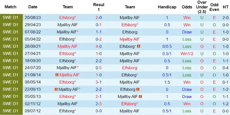 elfsborg vs mjallby doi dau elfsborg vs mjallby