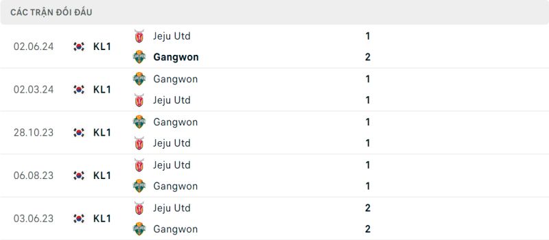 Thống kê đối đầu giữa Gangwon FC vs Jeju United