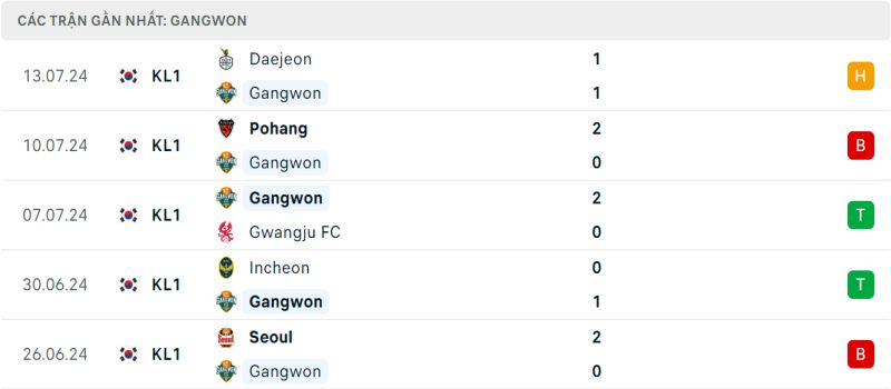 Phong độ Gangwon FC