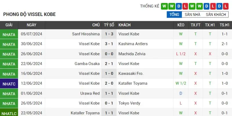 hokkaido consadole sapporo vs vissel kobe phong do thanh tich vissel kobe gan nhat