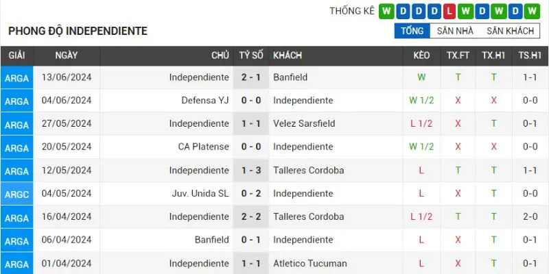 instituto ac cordoba vs independiente phong do thanh tich independiente gan nhat