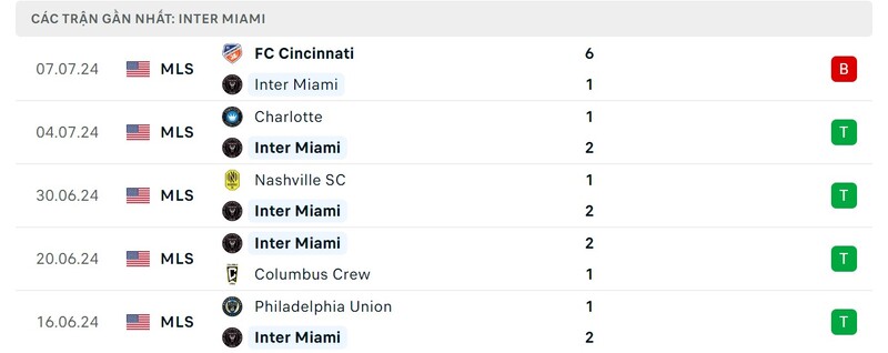 Phong độ Inter Miami