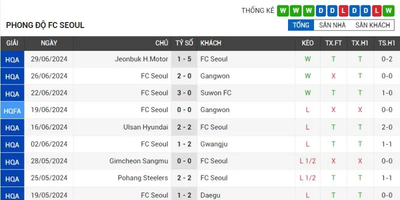 jeju united vs fc seoul phong do cua tuyen fc seoul gan nhat