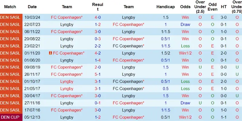 lyngby vs copenhagen doi dau lyngby vs copenhagen