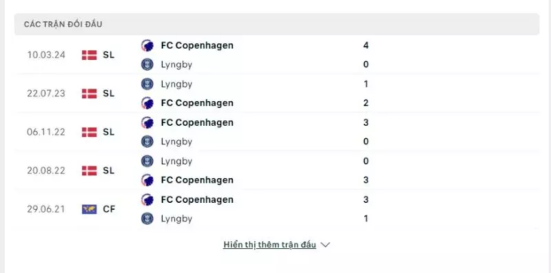 Thống kê đối đầu giữa Lyngby vs Copenhagen