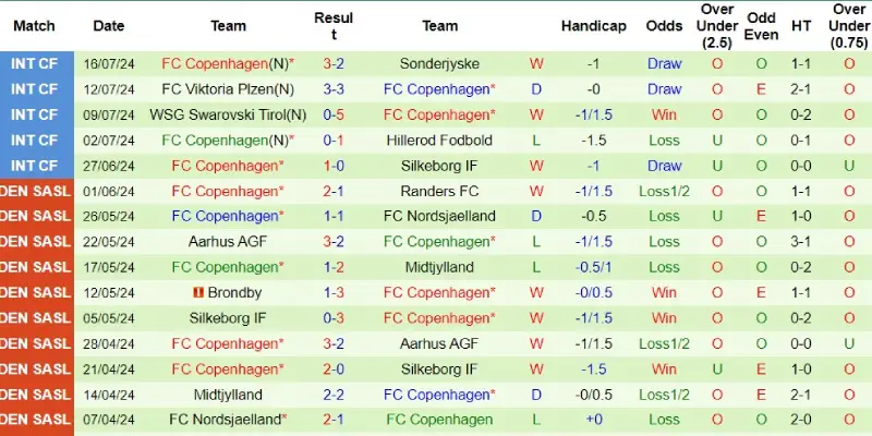 lyngby vs copenhagen phong do copenhagen