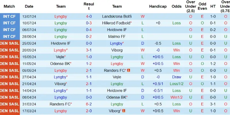 lyngby vs copenhagen phong do lyngby