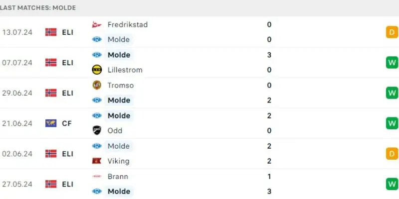 molde vs kfum phong do molde