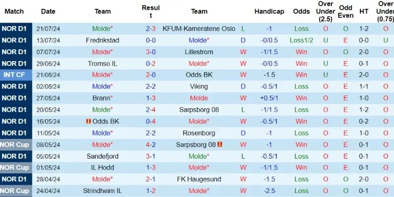 molde vs silkeborg phong do molde