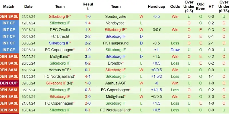 molde vs silkeborg phong do silkeborg