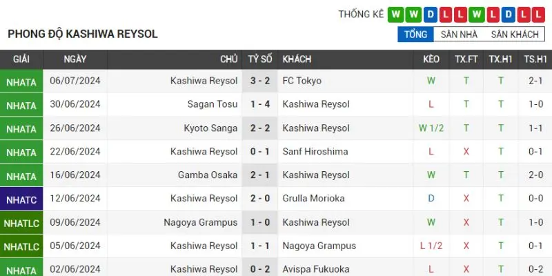 nagoya grampus vs kashiwa reysol phong do thanh tich kashiwa reysol gan nhat