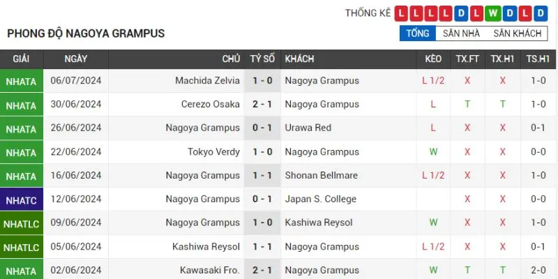 nagoya grampus vs kashiwa reysol phong do thanh tich nagoya grampus gan nhat