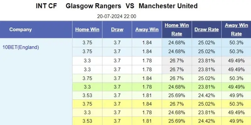 rangers vs man united ty le keo rangers vs man united