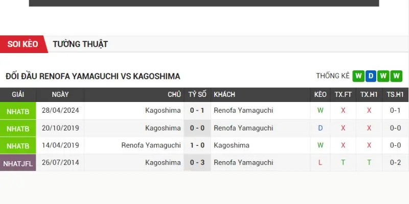 renofa yamaguchi vs kagoshima united thanh tich doi dau tu lich su renofa yamaguchi vs kagoshima united