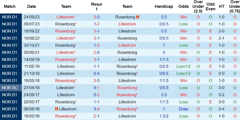 rosenborg vs lillestrom doi dau rosenborg vs lillestrom