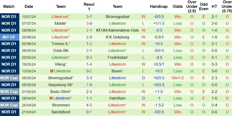 rosenborg vs lillestrom phong do lillestrom