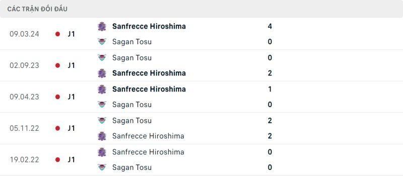 Thống kê đối đầu giữa Sagan Tosu vs Sanfrecce Hiroshima