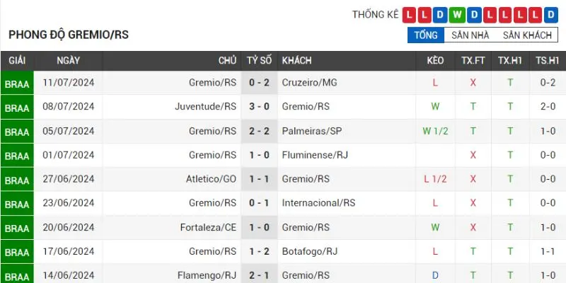 sao paulo vs gremio rs phong do thanh tich gremio rs gan nhat