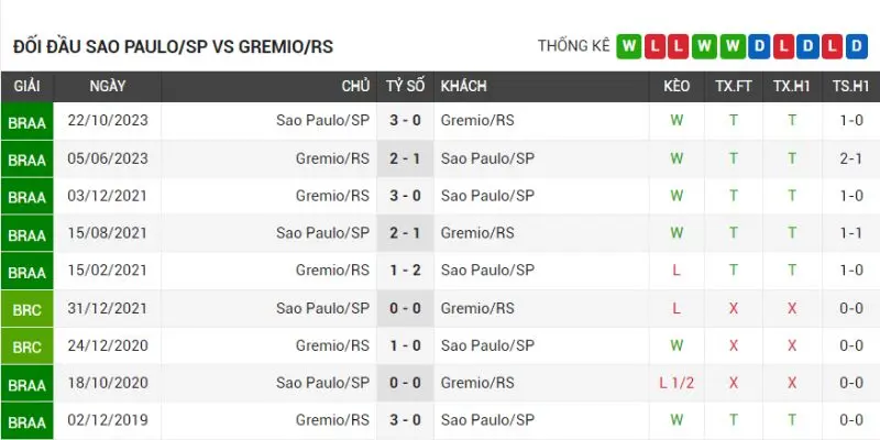 sao paulo vs gremio rs thanh tich doi dau tu lich su sao paulo vs gremio rs gan nhat