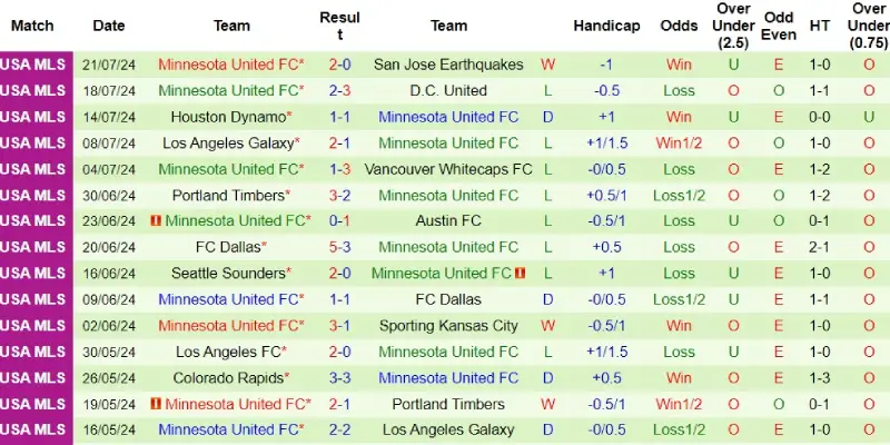 seattle sounders vs minnesota phong do minnesota