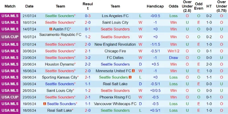 seattle sounders vs minnesota phong do seattle sounders