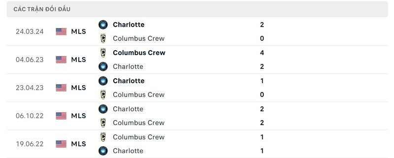 Thống kê đối đầu giữa Columbus Crew vs Charlotte