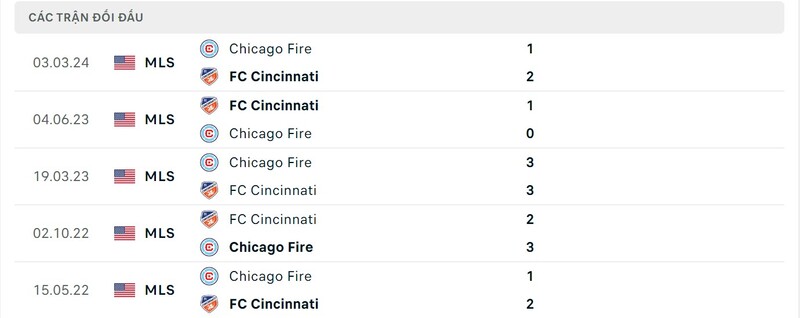 Thống kê đối đầu giữa FC Cincinnati vs Chicago Fire