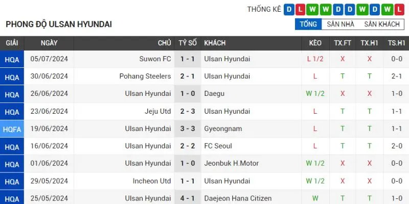 ulsan hyundai fc vs gwangju football club phong do thanh tich ulsan hyundai fc gan nhat