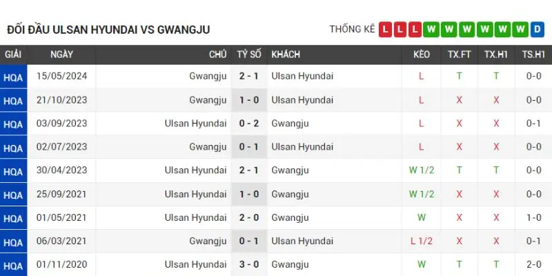 ulsan hyundai fc vs gwangju football club thanh tich doi dau tu lich su ulsan hyundai fc vs gwangju football club gan nhat