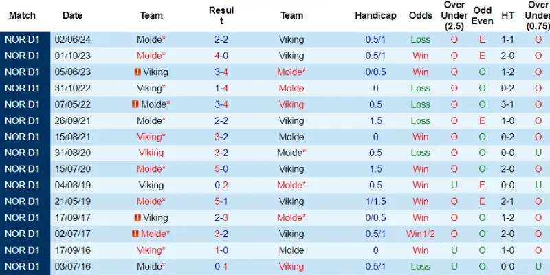 viking vs molde doi dau viking vs molde