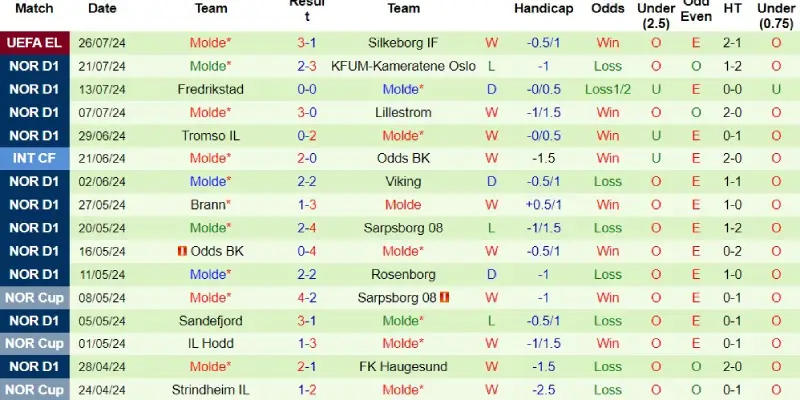 viking vs molde phong do molde