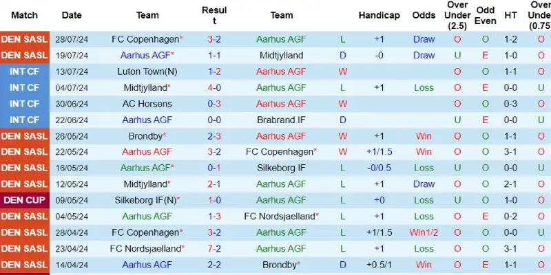 aarhus vs sonderjyske phong do aarhus