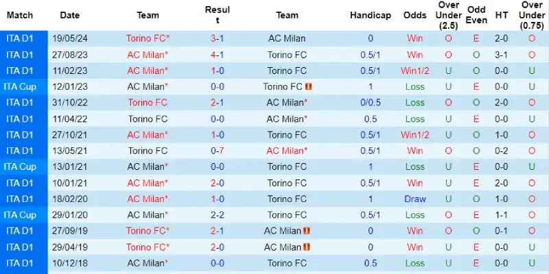 ac milan vs torino doi dau ac milan vs torino