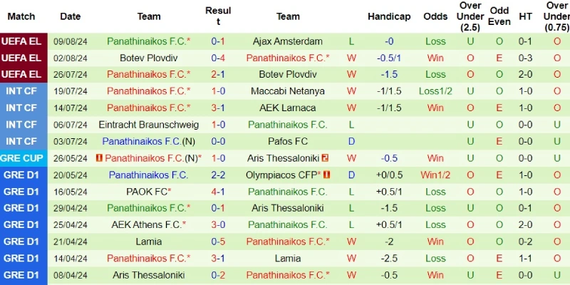 ajax vs panathinaikos phong do panathinaikos