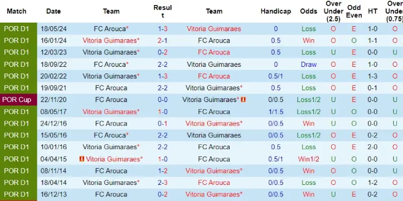 arouca vs vitoria guimaraes doi dau arouca vs vitoria guimaraes