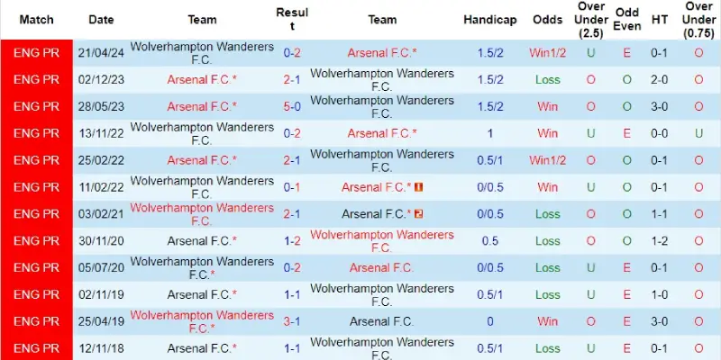 arsenal vs wolves doi dau arsenal vs wolves