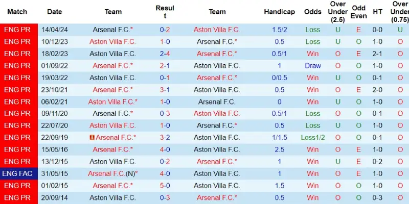 aston villa vs arsenal doi dau aston villa vs arsenal