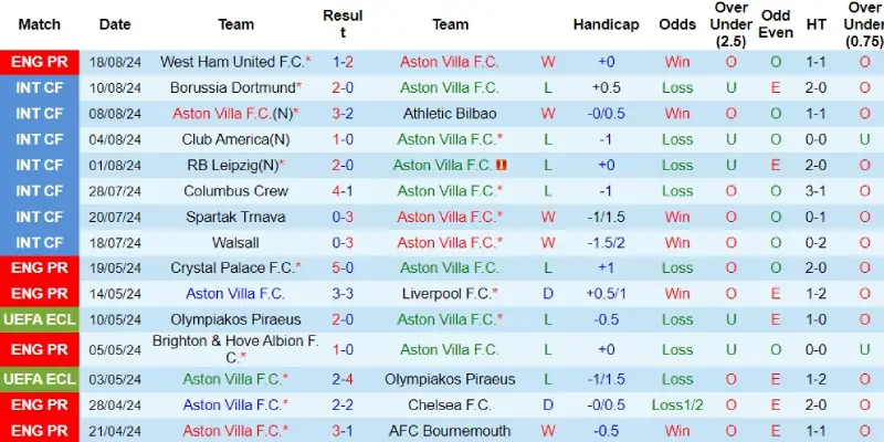 aston villa vs arsenal phong do aston villa