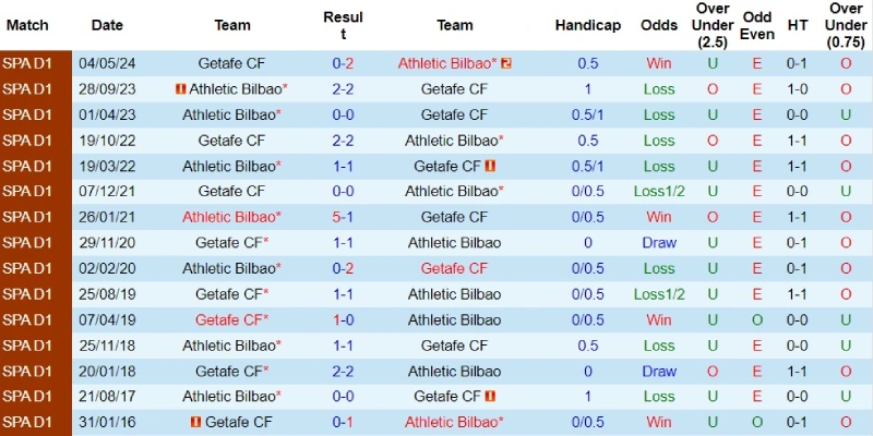 bilbao vs getafe doi dau bilbao vs getafe