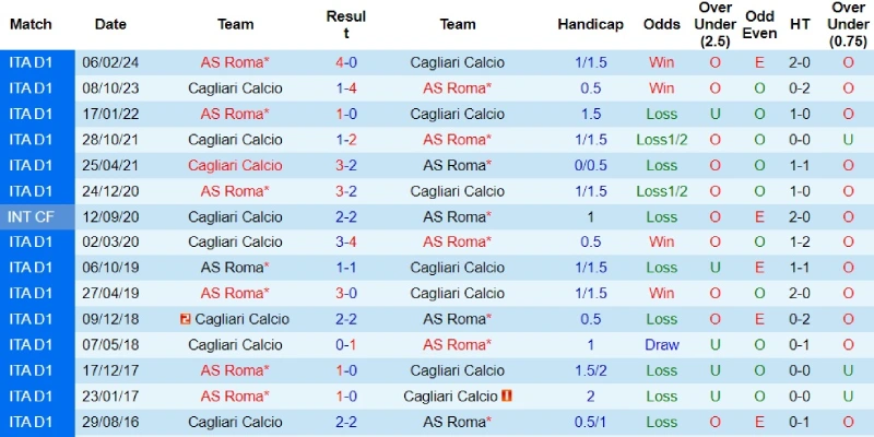 cagliari vs roma doi dau cagliari vs roma