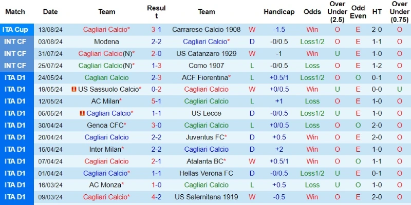 cagliari vs roma phong do cagliari